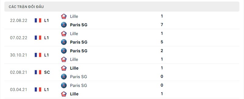 Kết quả đối đầu giữa PSG vs Lille trước kia