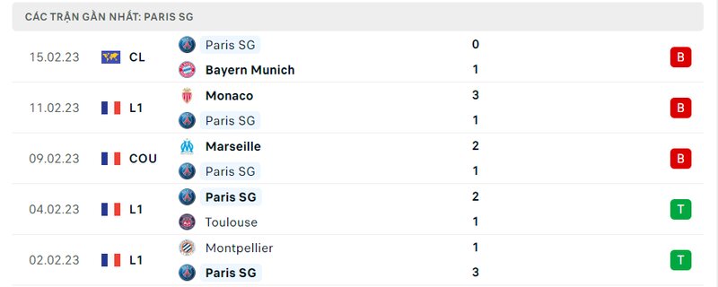 Thành tích 5 trận vừa qua của PSG