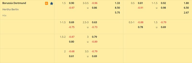 Tỷ lệ soi kèo Dortmund vs Hertha Berlin vòng 21, Bundesliga 22/23