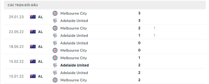 Kết quả đối đầu giữa Adelaide United vs Melbourne City trước kia