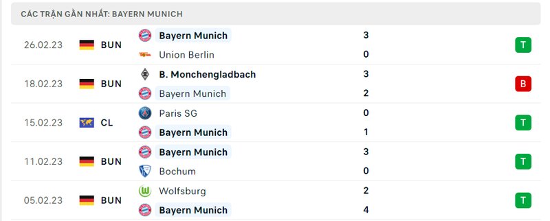 Thành tích 5 trận vừa qua của Bayern Munich